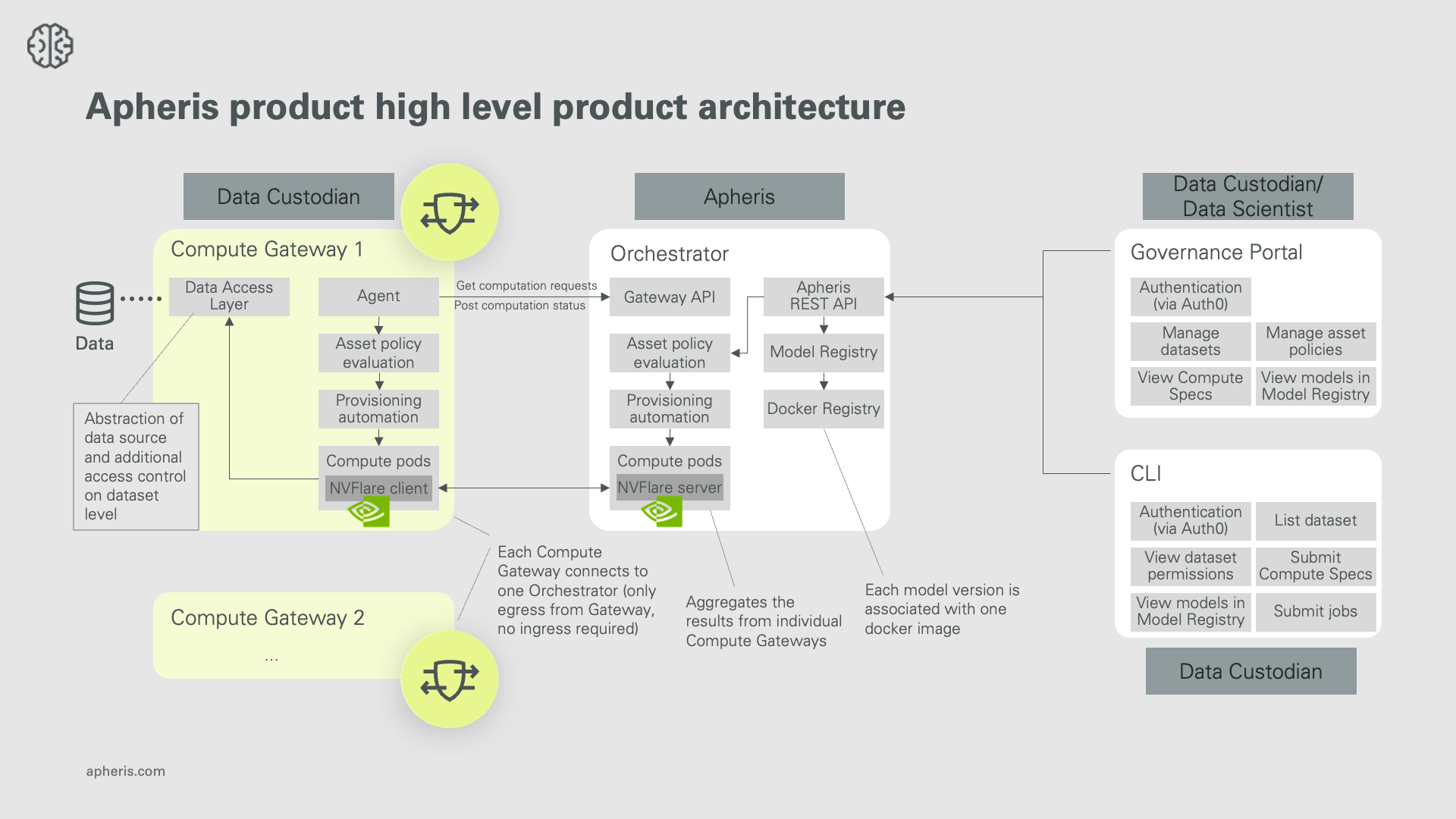Apheris architecture simplified